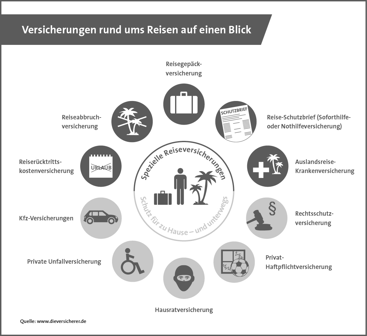 Reiseversicherungen